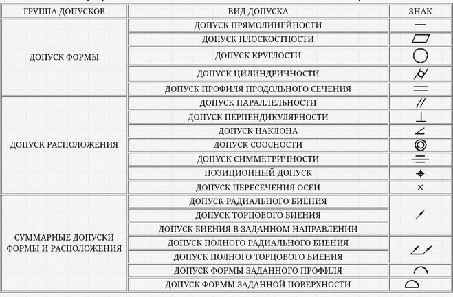 Основные правила чтения чертежей условные знаки