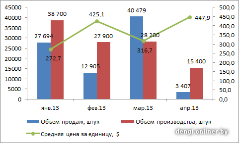 На рисунке 5 показан объем производства станков трех первых стран мира назовите эти страны