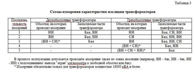 Сопротивление изоляции обмоток двигателя