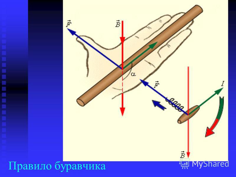 Правило правого буравчика физика. Правило буравчика.