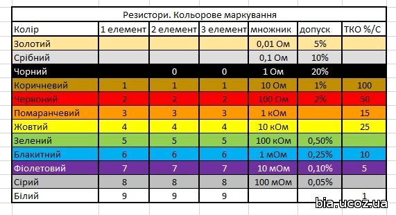 Справочник резисторов по цветам