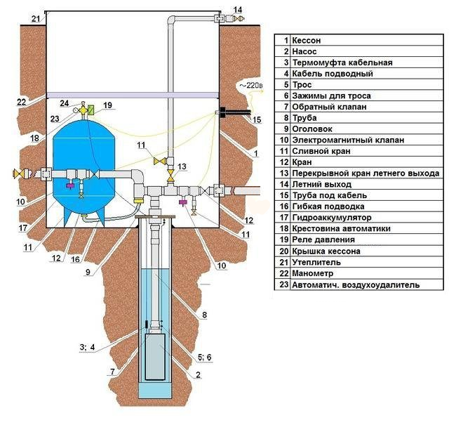 Схема подключения вихревого насоса к скважине