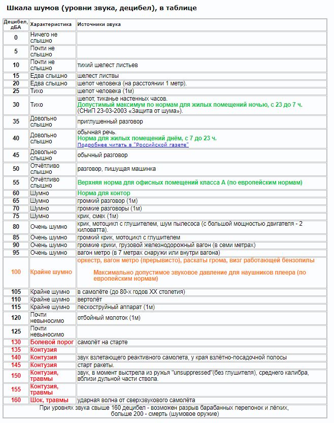 Уровень шума для вытяжки на кухне