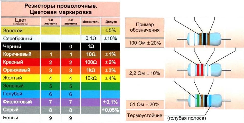 Цвета на резисторах таблица