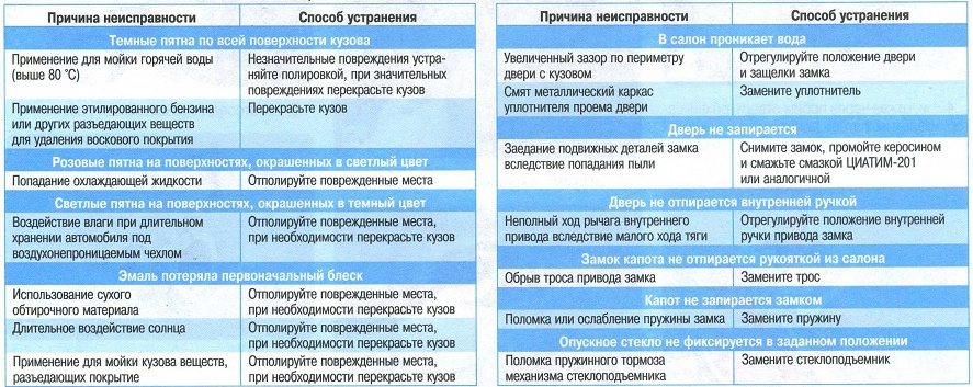 Основные неисправности стартера реферат