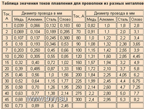 Таблица плавких вставок предохранителей