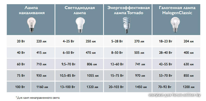 Сколько ватт в машине