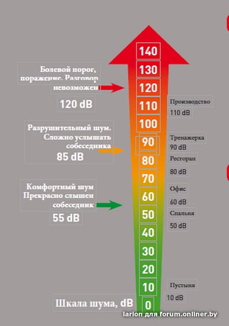 Уровень шума для вытяжки на кухне норма