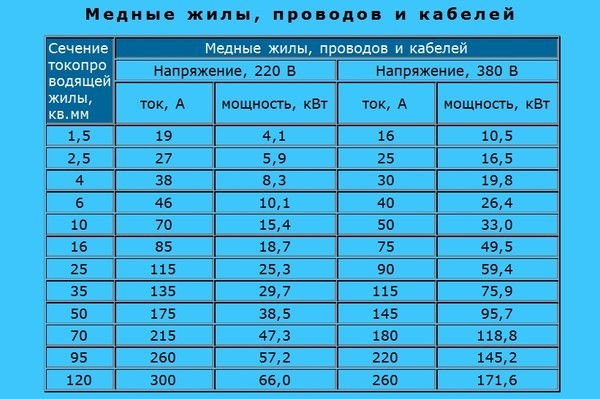 Площадь сечения кабель канала