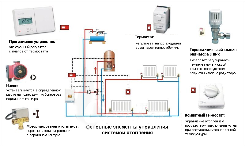 Схемы отопления для частного дома с электрическим котлом