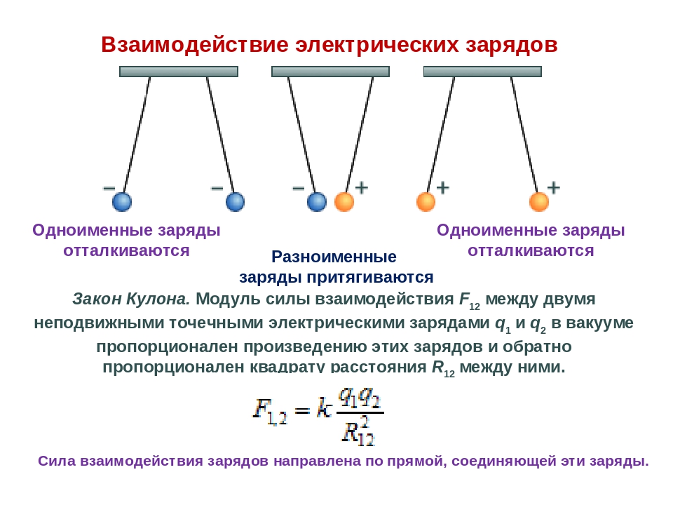 Какое утверждение о взаимодействии трех изображенных на рисунке заряженных частиц является