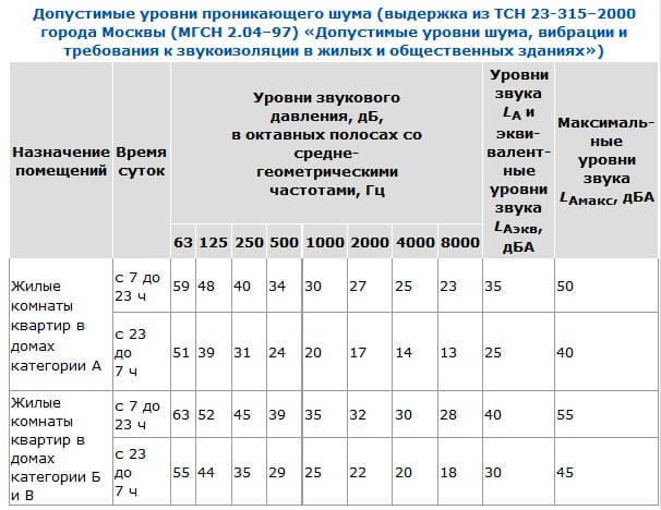 Уровень шума для вытяжки на кухне