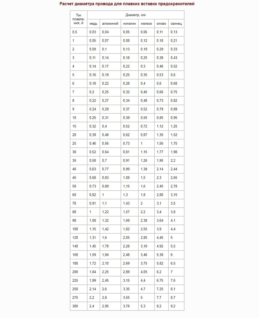 Проволока для предохранителей таблица