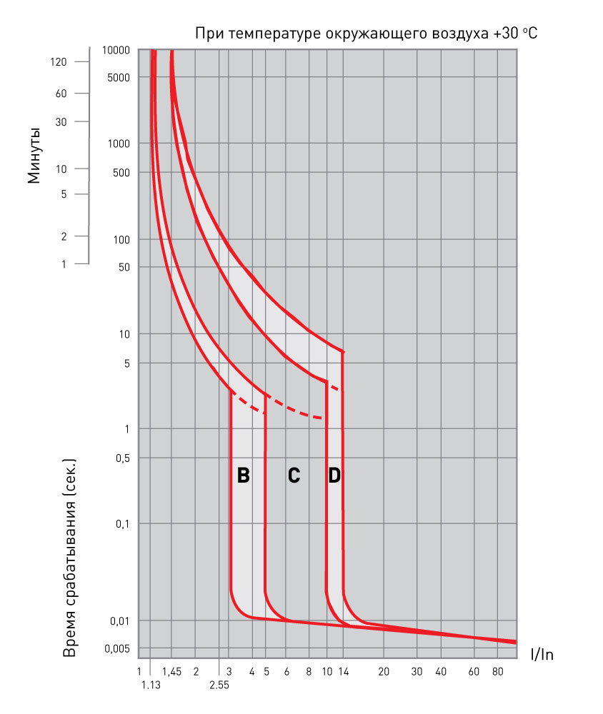 Карта селективности автоматических выключателей