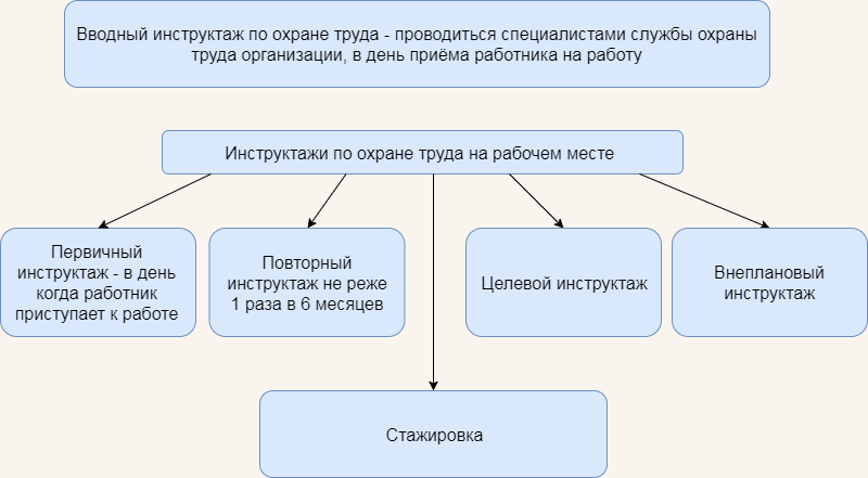 Схема труда виды труда