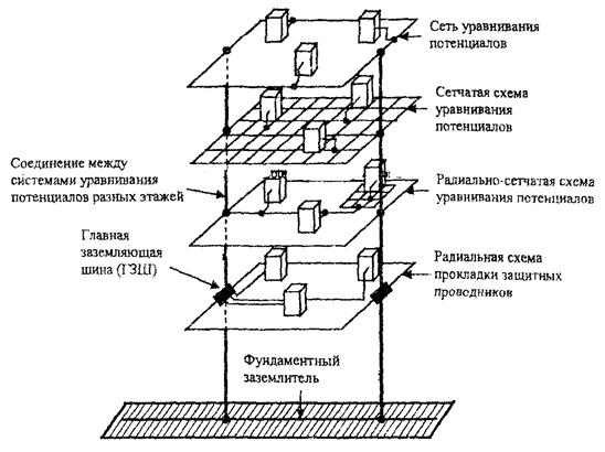 Проект системы уравнивания потенциалов