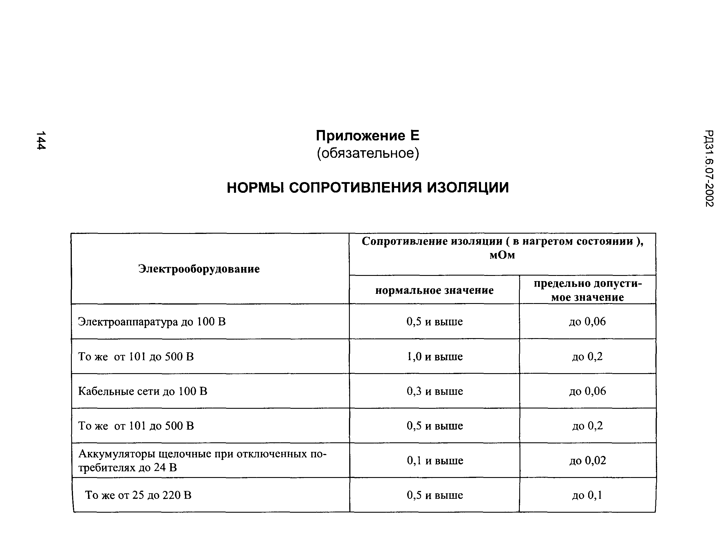 Акт замера сопротивления изоляции образец заполненный