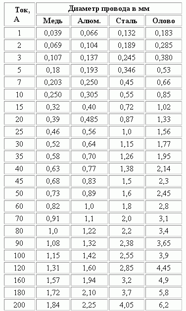 Толщина проволоки для предохранителя