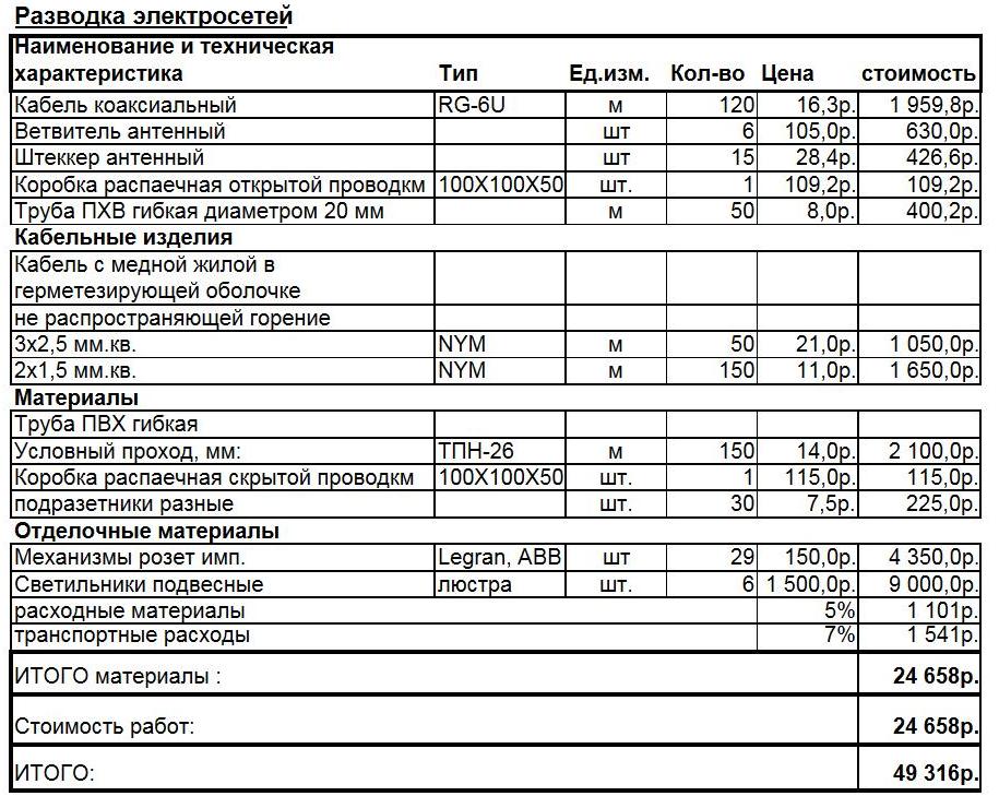Образец сметы на электромонтажные работы в квартире