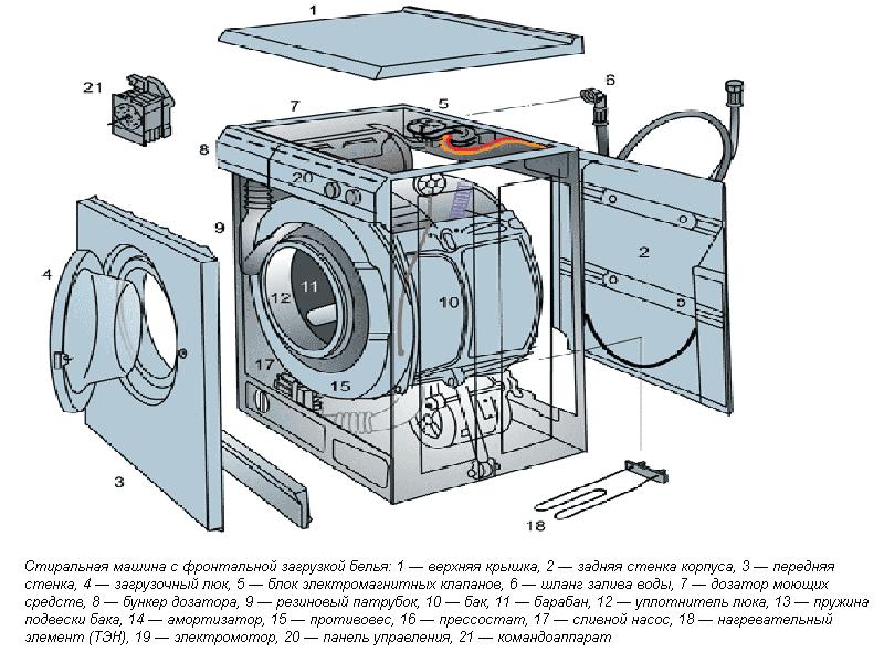 Составные части стиральной машины