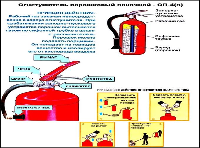 Тушение пожара огнетушителем картинки