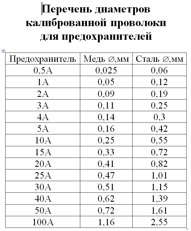 Диаметр медной проволоки. Проволока для плавкой вставки таблица. Таблица медной проволоки для предохранителей. Таблица диаметров медных проводов для предохранителей. Расчет плавких вставок предохранителей по току.