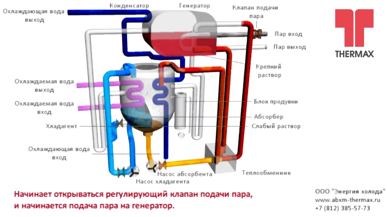 Принципиальная схема работы холодильной машины