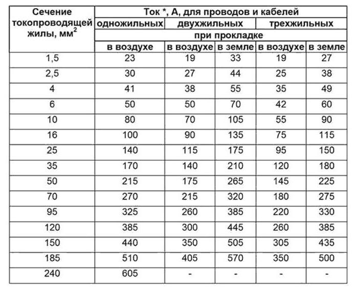 Какого размера должно быть сечение медного провода применяемого в испытательных схемах