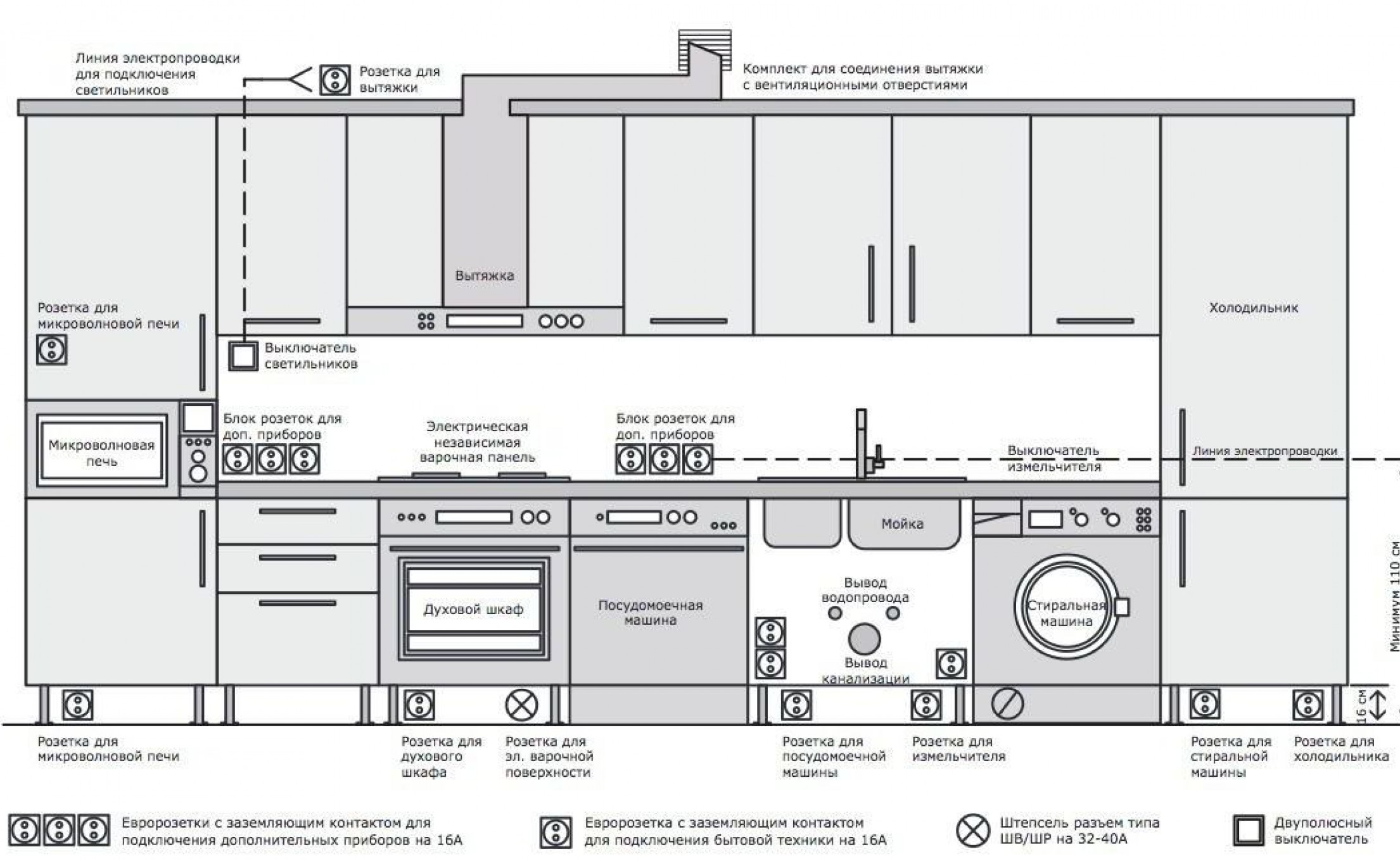 Схема расположения розеток на кухне для встраиваемой техники