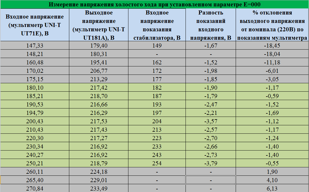 Как выбрать напряжение. Номиналы автоматических выключателей. Как выбрать напряжение. Сечение провода и нагрузка таблица. Формула илларионова выбор номинального напряжения.
