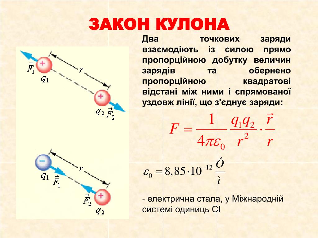 Формула силы кулона. Сила взаимодействия точечных электрических зарядов по закону кулона.. Закон кулона рисунок формулировка. Закон кулона схема. Закон кулона 7 класс.