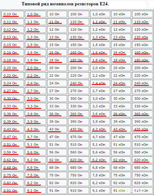 Стандартный ряд резисторов е24