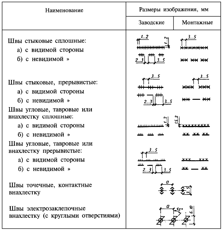 Условное обозначение швов на чертежах