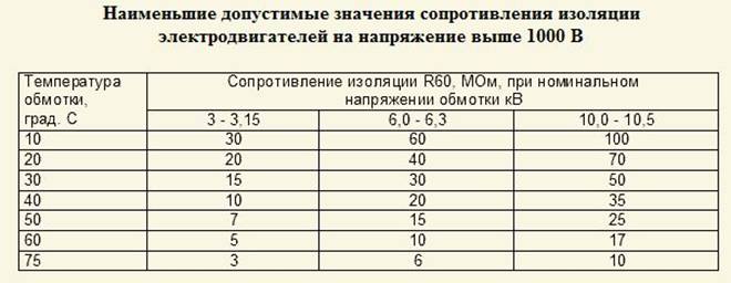 Допустимое сопротивление бронепроводов ваз