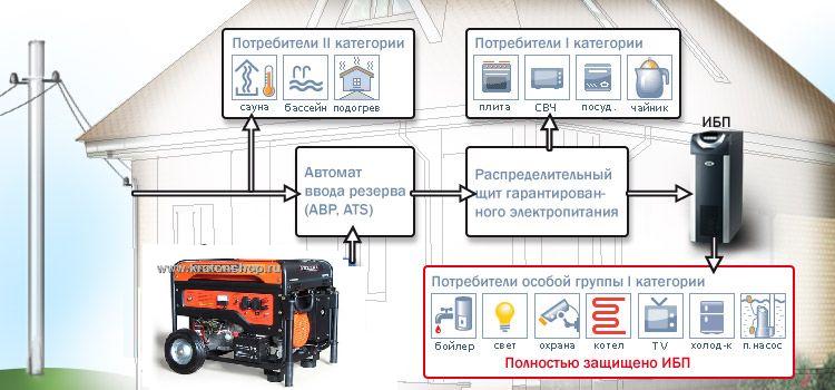 Генератор при отключении электроэнергии