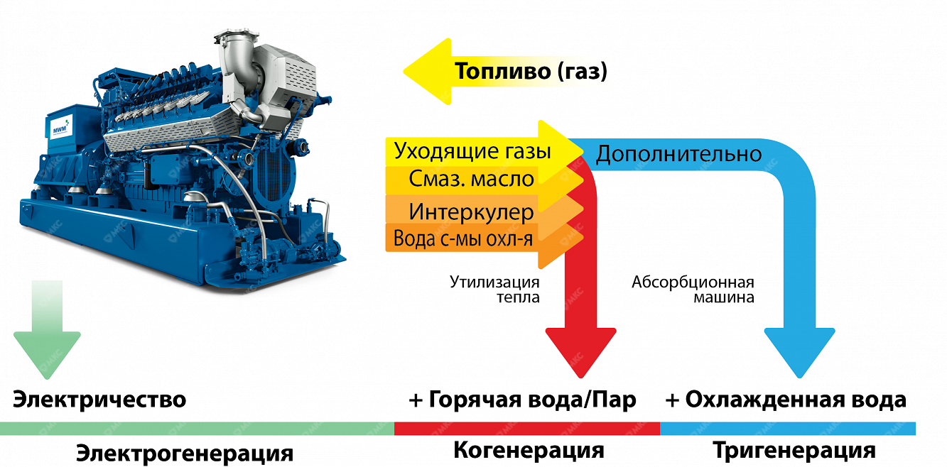 Газопоршневая электростанция схема