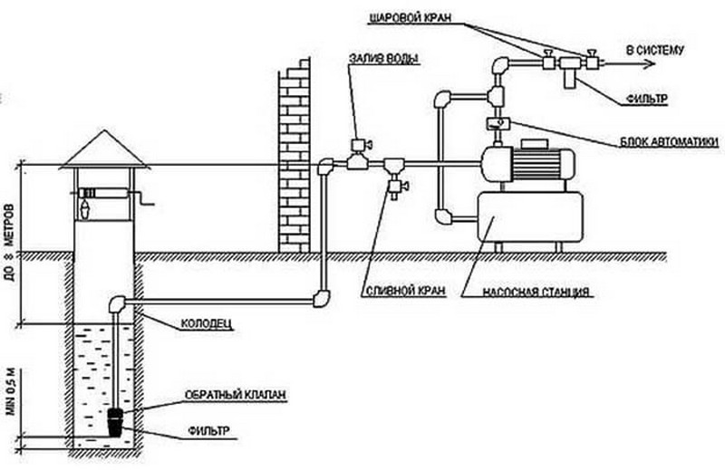 Как подключить скважину к дому самому схема