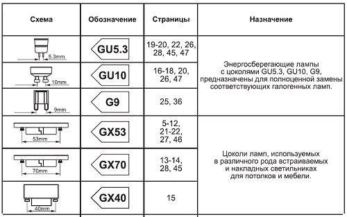 Обозначение светильников на чертежах