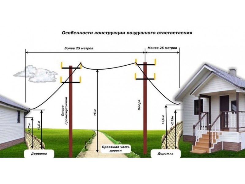 Расстояние от столба до дома. Схема подключения СИП кабеля к дому. Нормативы подключения электричества от столба к дому. Электрические столбы на участке высота. Подключение дома к ЛЭП.