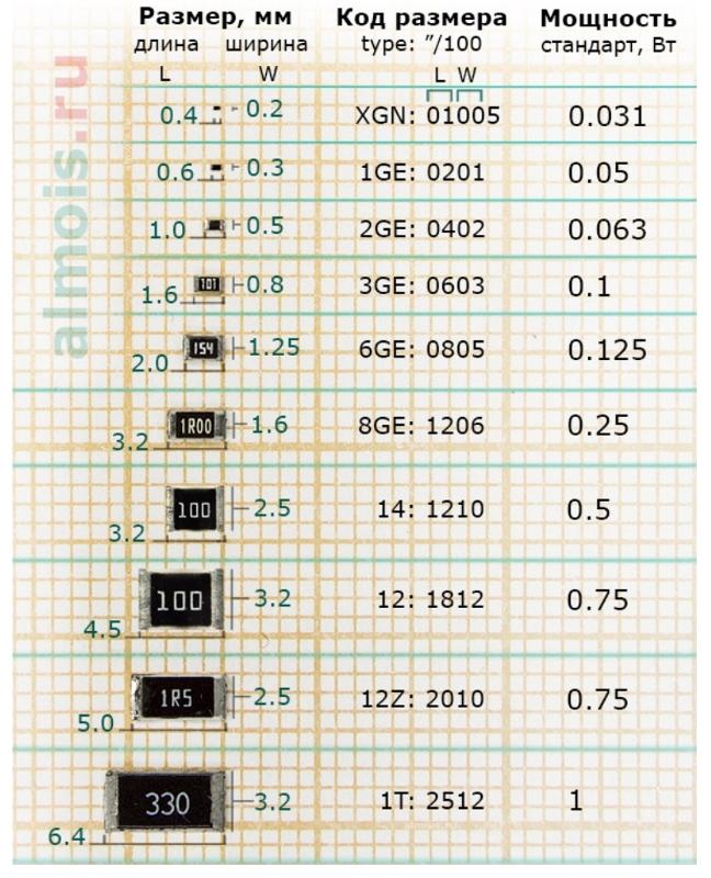 Цветовая маркировка smd резисторов