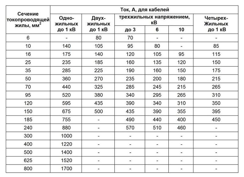 Количество проводов в кабель канале заполняемость таблица