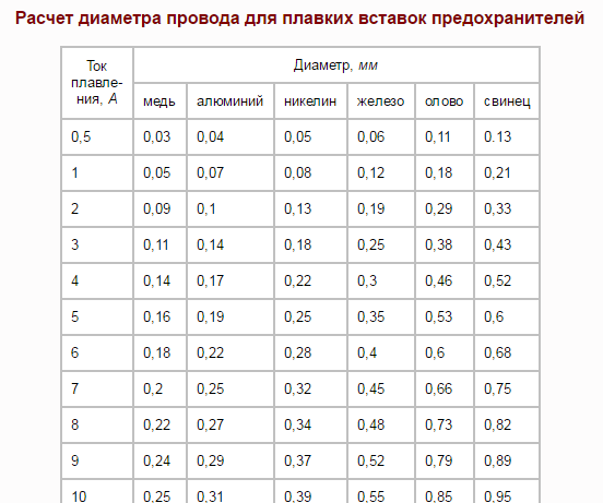 Таблица предохранителей для трансформаторов