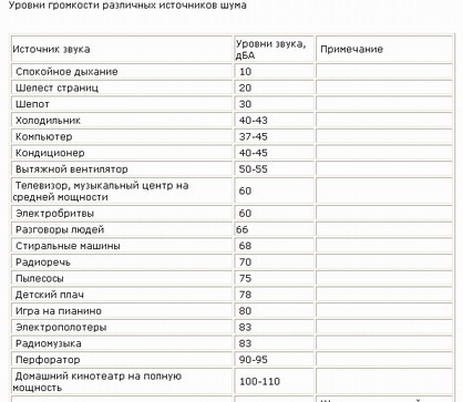 Какой уровень шума должен быть у вентилятора видеокарты