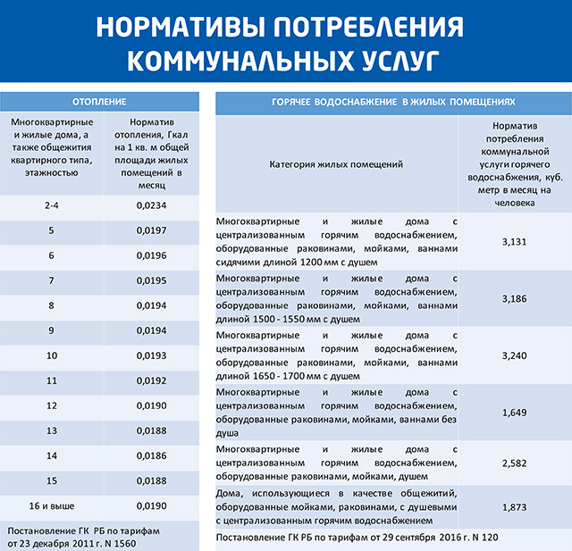 Коммунальные помещениях услуги. Нормативы ЖКХ. Нормативы потребления коммунальных услуг. Нормативы коммунальных услуг. Норматив по коммунальным услугам.