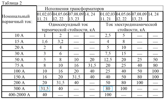 Выбор предохранителя для трансформатора