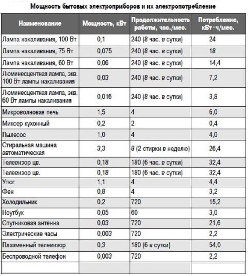 Операции new и delete так как выделяемая память после ее использования должна высвобождаться