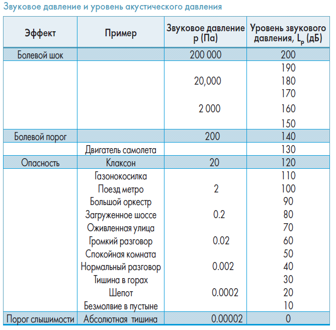 Минимальный уровень шума вытяжки для кухни