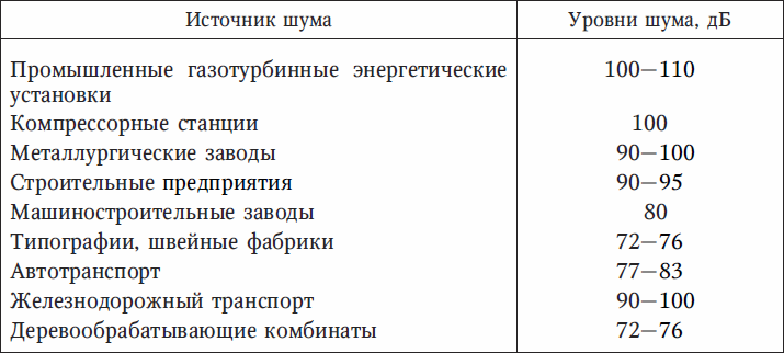 Уровень шума для вытяжки на кухне