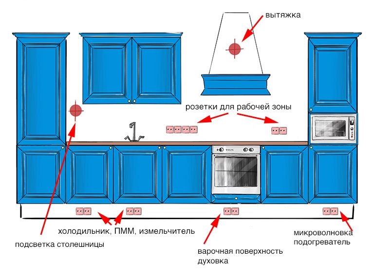 Уровень розеток над столешницей