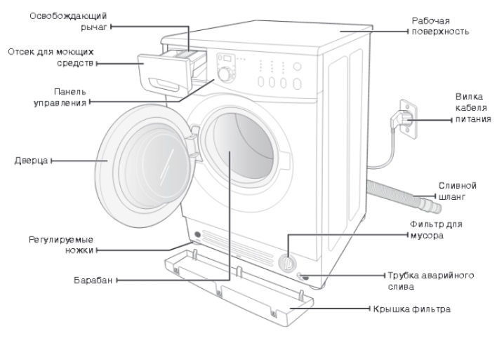 Составные части стиральной машины